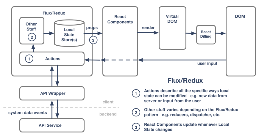 Flux data management