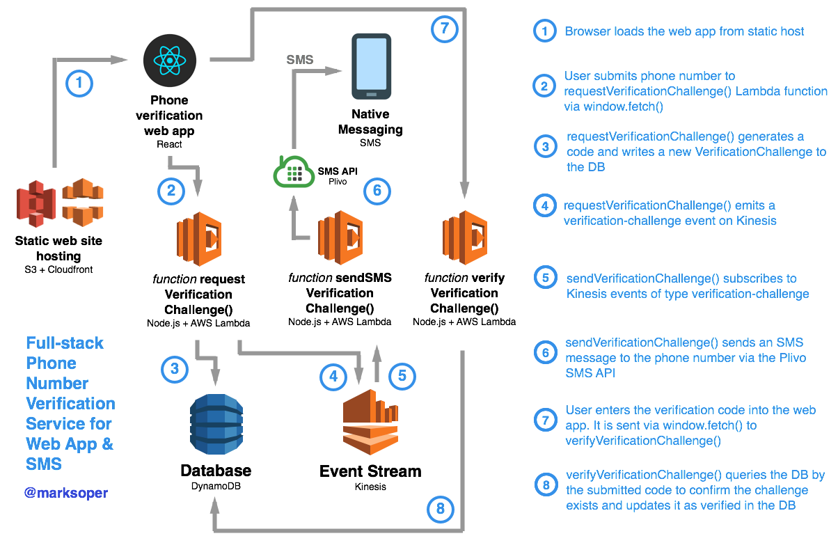 AWS Lambda + CloudFront + Kinesis + DynamoDB architecture -- phone number verification Web App & SMS